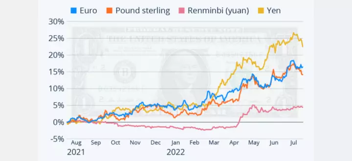 Factors Driving The Dollar's Dominance